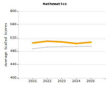 Organization Total Enrollment percentage chart