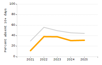 Percentage of kindergarten students enrolled full-day kindergarten line chart