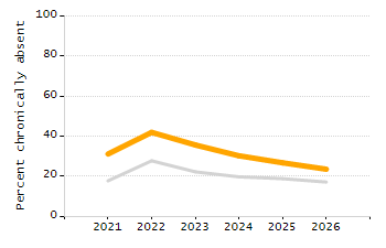 Organization Total Enrollment percentage chart