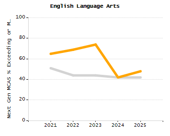 Percentage of students suspended out-of-school at least once chart