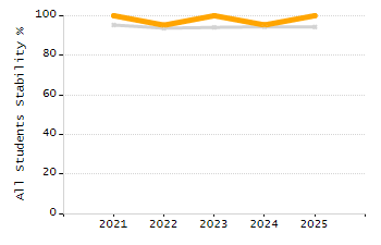 Stability rate chart