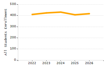 Organization Total Enrollment percentage chart