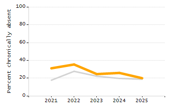 Percentage of kindergarten students enrolled full-day kindergarten line chart