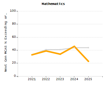 Percentage of kindergarten students enrolled full-day kindergarten line chart