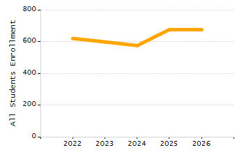 Percentage of kindergarten students enrolled full-day kindergarten line chart