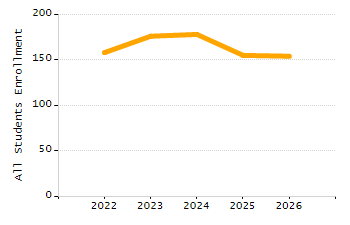 Organization Total Enrollment percentage chart