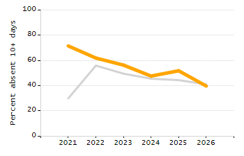 Organization Total Enrollment percentage chart