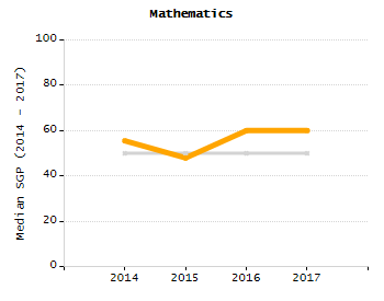 5-year cohort graduation rate chart