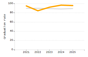 Organization Total Enrollment percentage chart