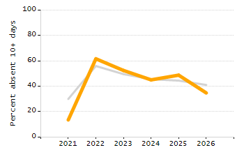 Student attendance absent ten or more days each year chart