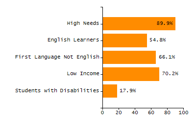 Percentage of kindergarten students enrolled full-day kindergarten line chart