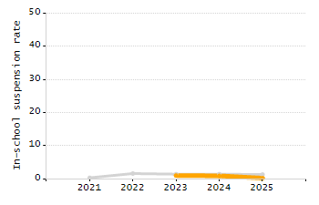 Dropout rate chart