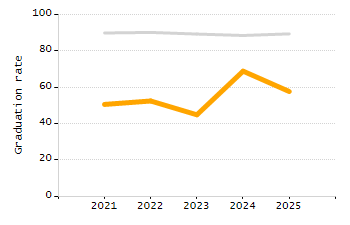 Organization Total Enrollment percentage chart