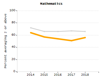Percentage of students suspended in-school at least once chart