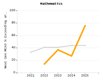Percentage of students suspended out-of-school at least once chart