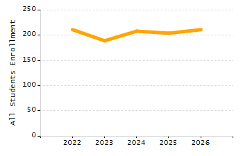 Percentage of school-aged residents enrolled in public school chart