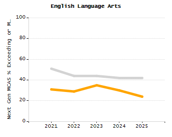 Organization Total Enrollment percentage chart