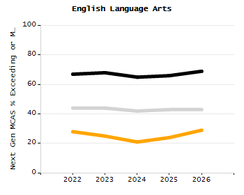 Percentage of kindergarten students enrolled full-day kindergarten line chart