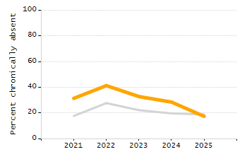 Dropout rate chart