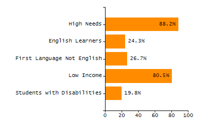 Percentage of kindergarten students enrolled full-day kindergarten line chart