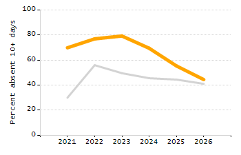 Percentage of kindergarten students enrolled full-day kindergarten line chart