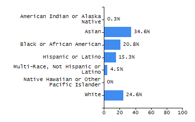 Percentage of school-aged residents enrolled in public school chart