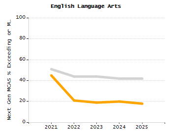 Percentage of students suspended out-of-school at least once chart