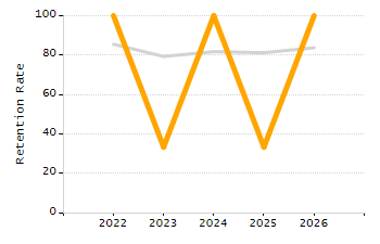 Stability rate chart