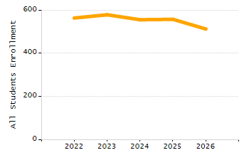 Dropout rate chart