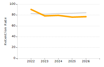4-year cohort graduation rate chart