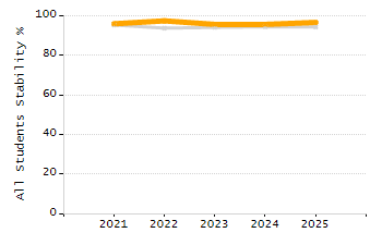 Dropout rate chart