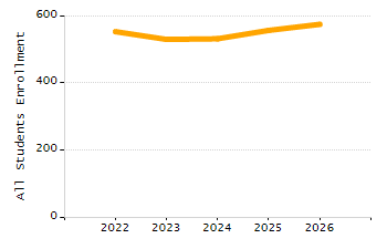 Organization Total Enrollment percentage chart