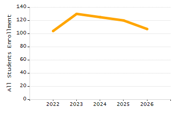 Percentage of school-aged residents enrolled in public school chart