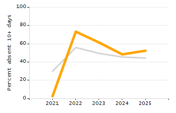 Chronically absent rate chart