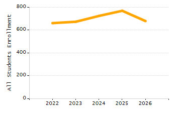 Organization Total Enrollment percentage chart