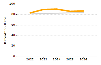 Dropout rate chart