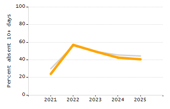 Percentage of school-aged residents enrolled in public school chart