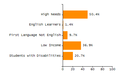Percentage of kindergarten students enrolled full-day kindergarten line chart