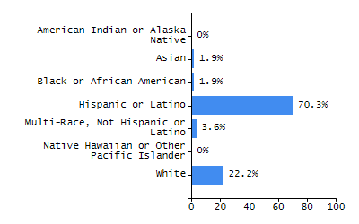 Percentage of school-aged residents enrolled in public school chart