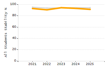 Percentage of kindergarten students enrolled full-day kindergarten line chart