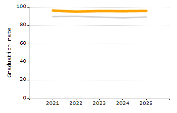 Dropout rate chart