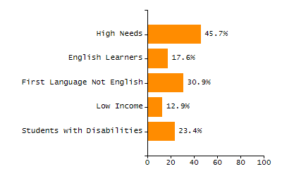 4-year cohort graduation rate chart