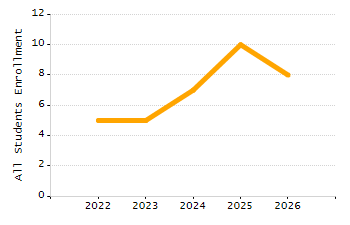Percentage of school-aged residents enrolled in public school chart