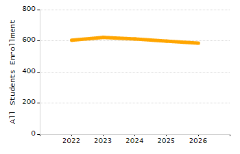 Percentage of kindergarten students enrolled full-day kindergarten line chart