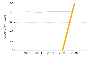 Percentage of kindergarten students enrolled full-day kindergarten line chart
