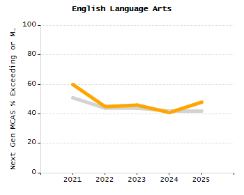 Percentage of kindergarten students enrolled full-day kindergarten line chart