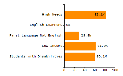 Percentage of kindergarten students enrolled full-day kindergarten line chart
