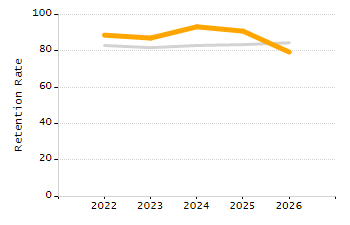Percentage of kindergarten students enrolled full-day kindergarten line chart