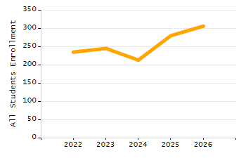 Organization Total Enrollment percentage chart