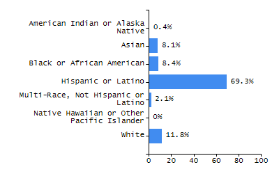 Organization Total Enrollment percentage chart